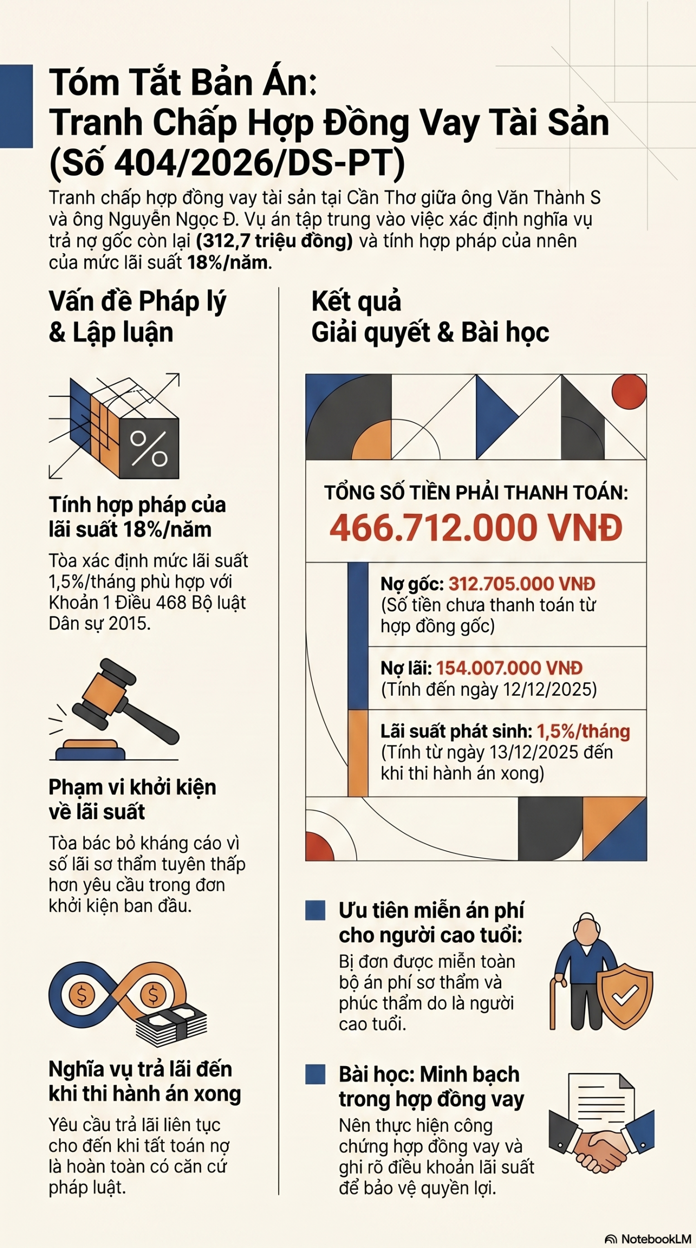 Infographic - Lãi suất 18%/năm và Bài học đắt giá về nghĩa vụ thanh toán trong Hợp đồng vay tài sản