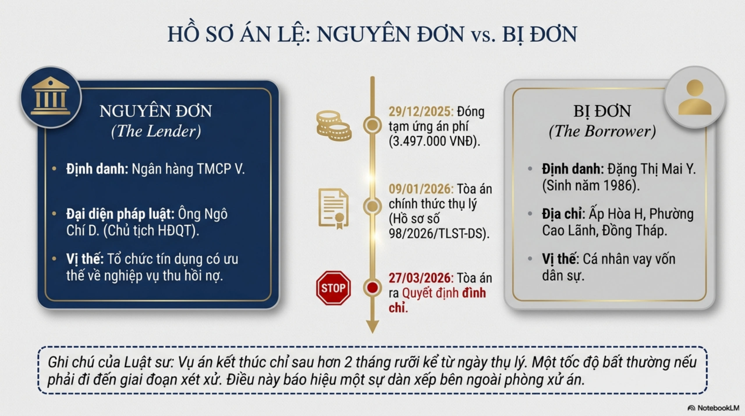 Slide Page 2 - Khi Ngân hàng bất ngờ rút đơn kiện: Phân tích pháp lý và bài học từ Quyết định của Tòa án Đồng Tháp