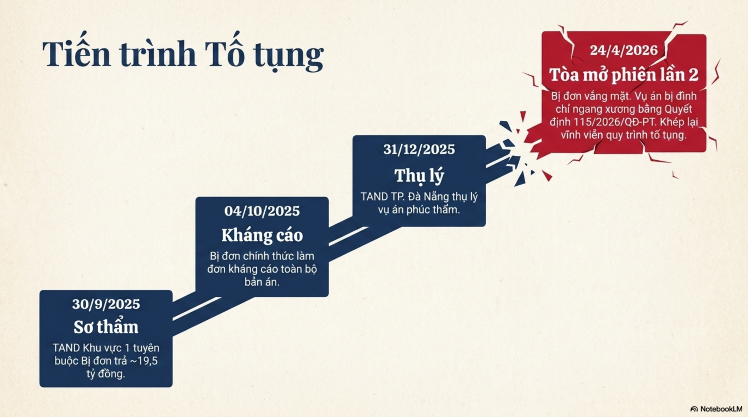 Slide Page 4 - Phân Tích Chi Tiết Bản Án Số 115: số 115 ngày 24/04/2026 của TAND TP Đà Nẵng