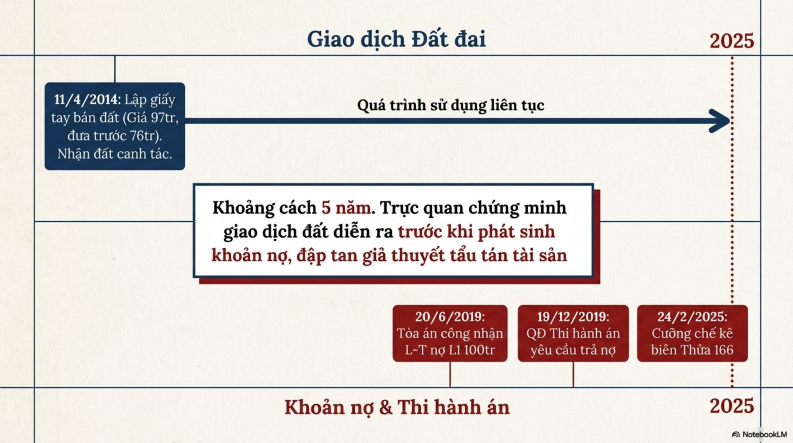 Slide Page 4 - Mua bán đất bằng “giấy tay” và bài học đắt giá khi tài sản bị kê biên: Phân tích từ một bản án thực tế
