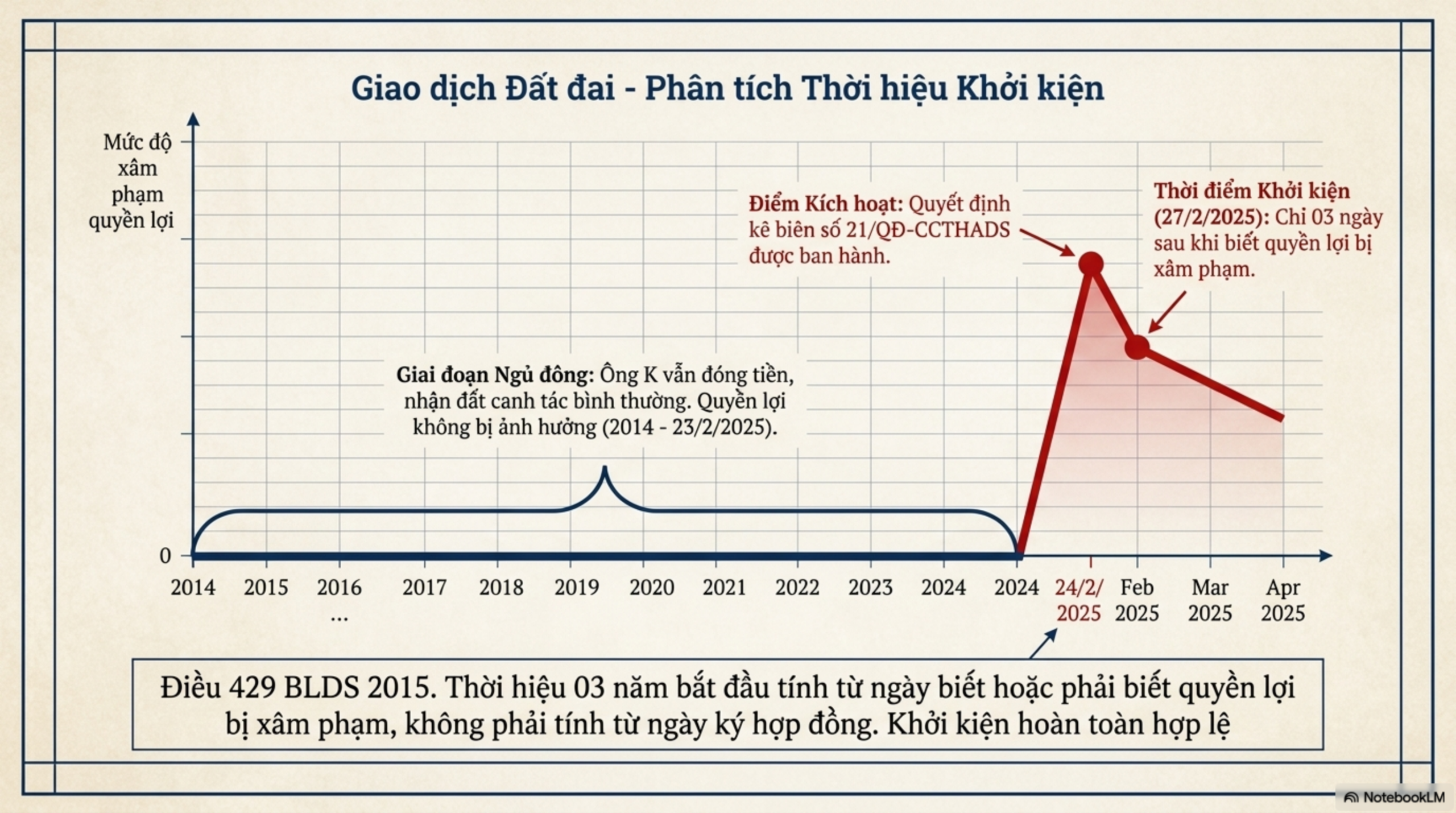 Slide Page 6 - Mua bán đất bằng “giấy tay” và bài học đắt giá khi tài sản bị kê biên: Phân tích từ một bản án thực tế