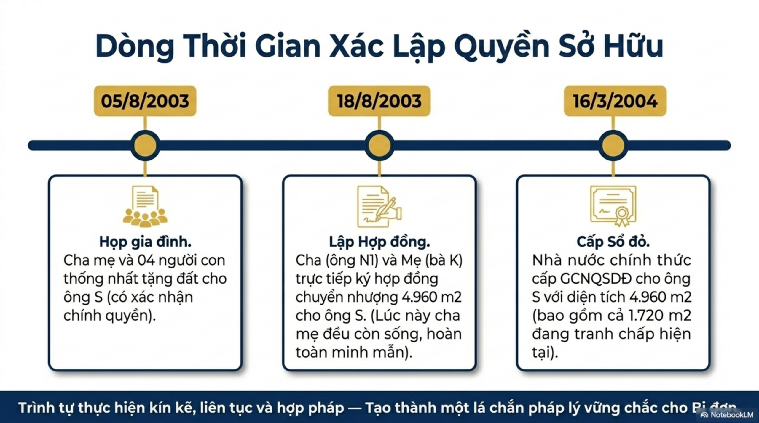 Slide Tóm tắt 7