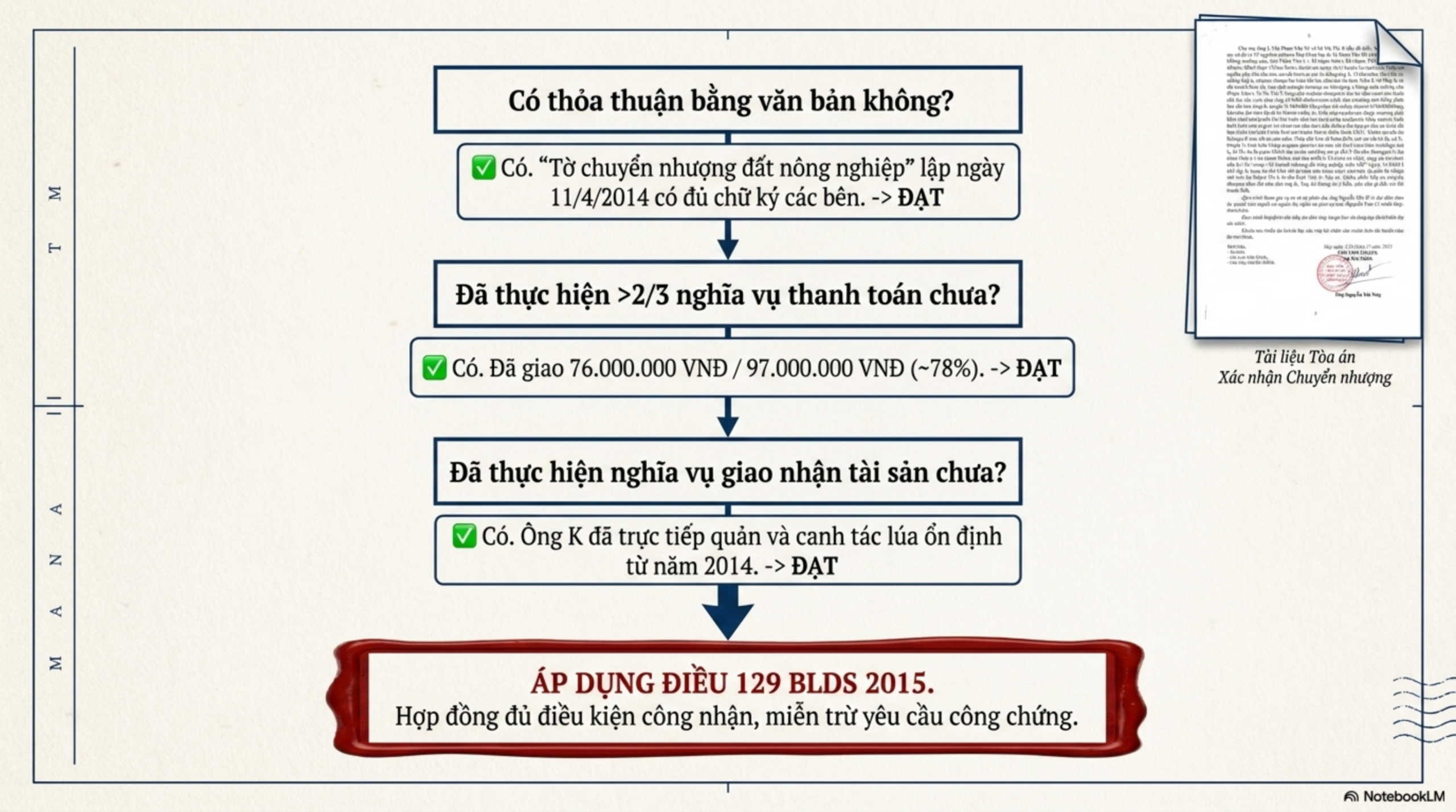 Slide Page 7 - Mua bán đất bằng “giấy tay” và bài học đắt giá khi tài sản bị kê biên: Phân tích từ một bản án thực tế