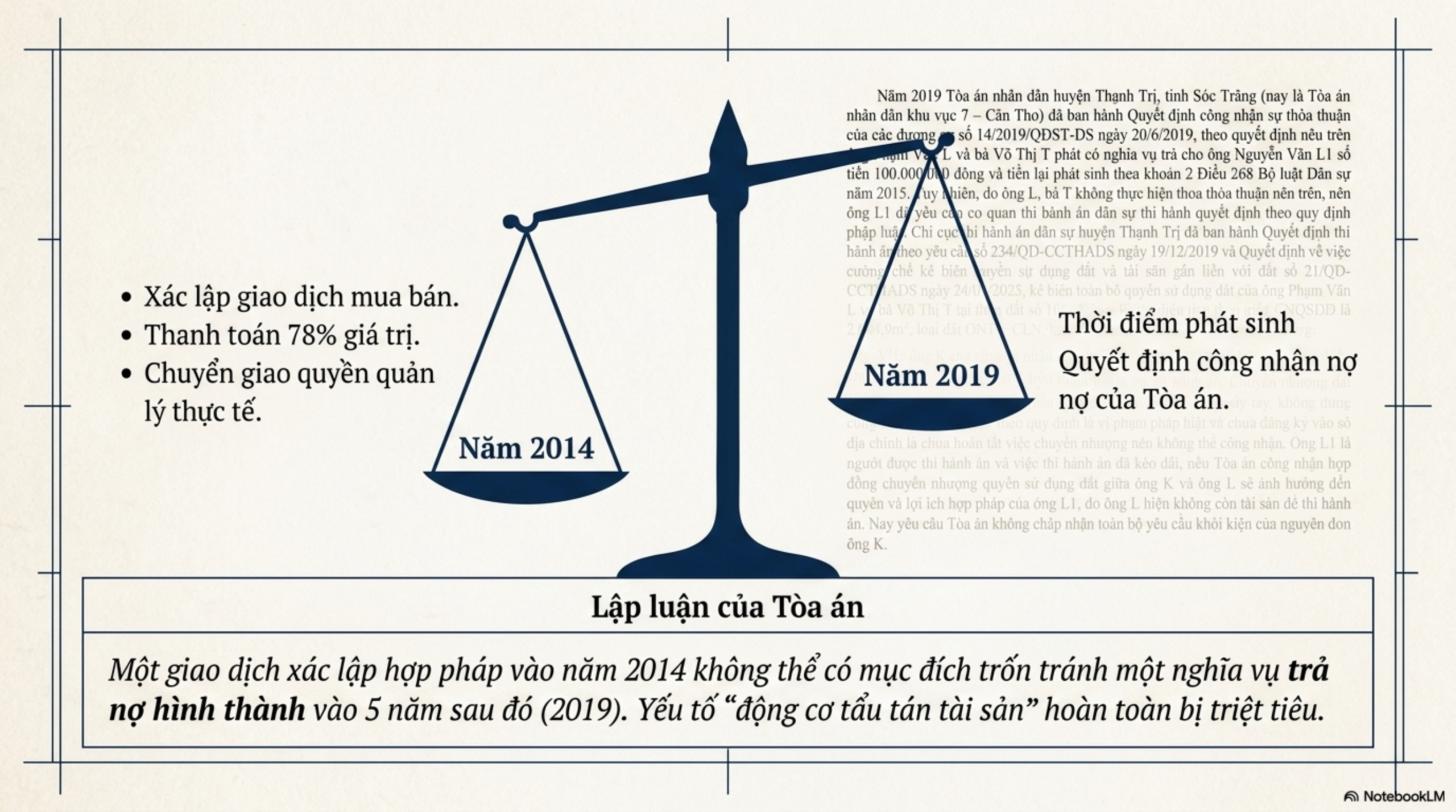 Slide Page 9 - Mua bán đất bằng “giấy tay” và bài học đắt giá khi tài sản bị kê biên: Phân tích từ một bản án thực tế
