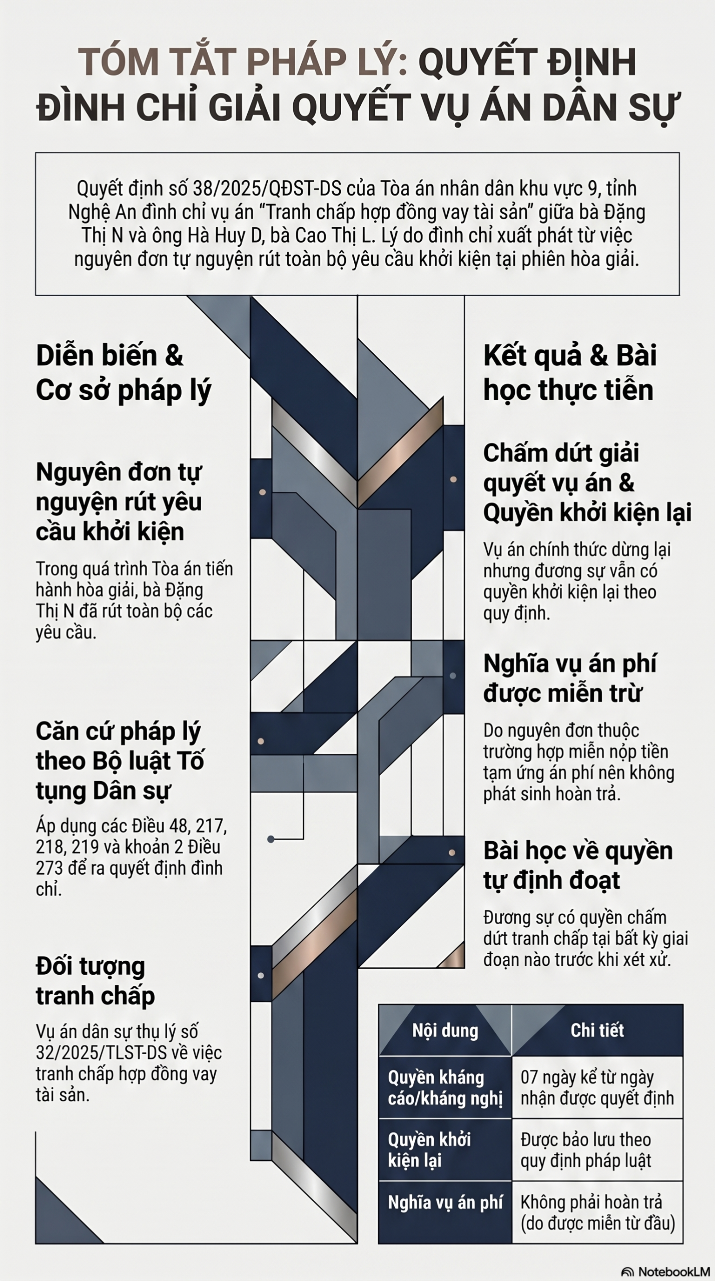 Infographic - Phân tích Quyết định Đình chỉ vụ án tranh chấp hợp đồng vay tài sản: Quyền rút đơn và những lưu ý pháp lý từ thực tiễn