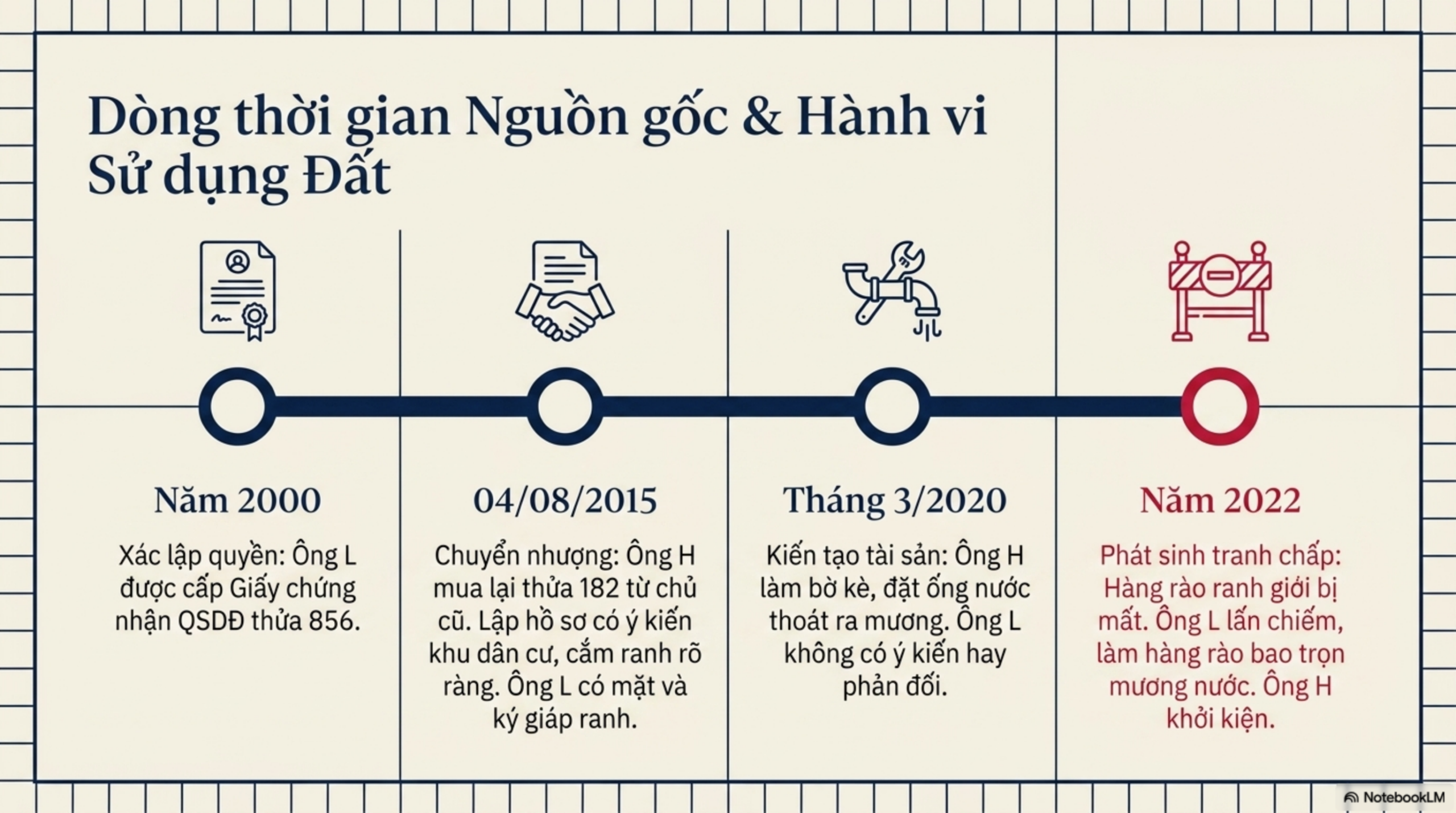 Slide Page 3 - Ranh giới mương nước và cái giá của việc lấn chiếm: Góc nhìn từ vụ tranh chấp 105,1m2 tại Đồng Tháp