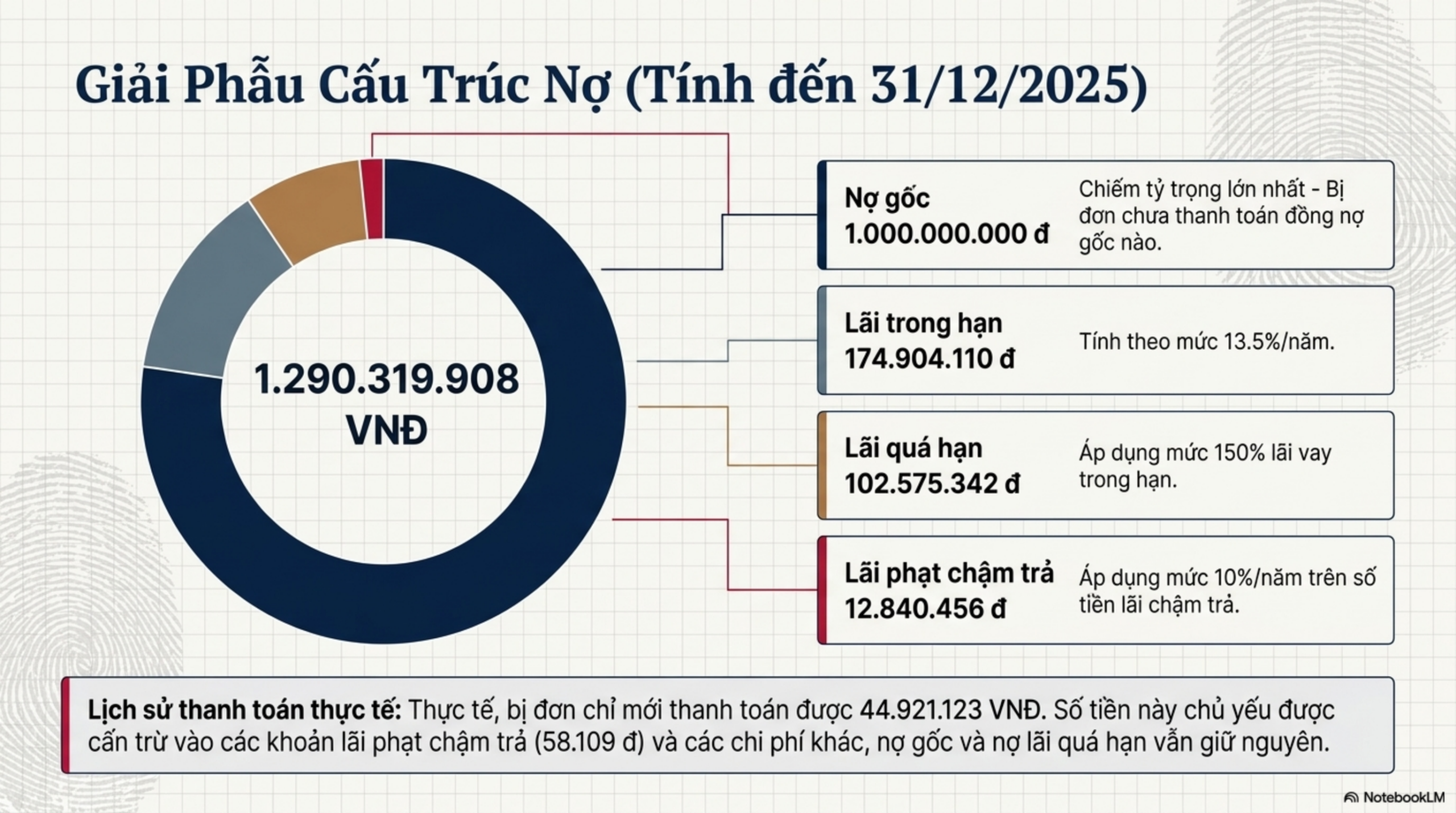 Slide Page 4 - 3 lần được cơ cấu nợ vẫn mất trắng tài sản: Cái giá của việc vi phạm "phao cứu sinh" và rủi ro từ vòng lao lý
