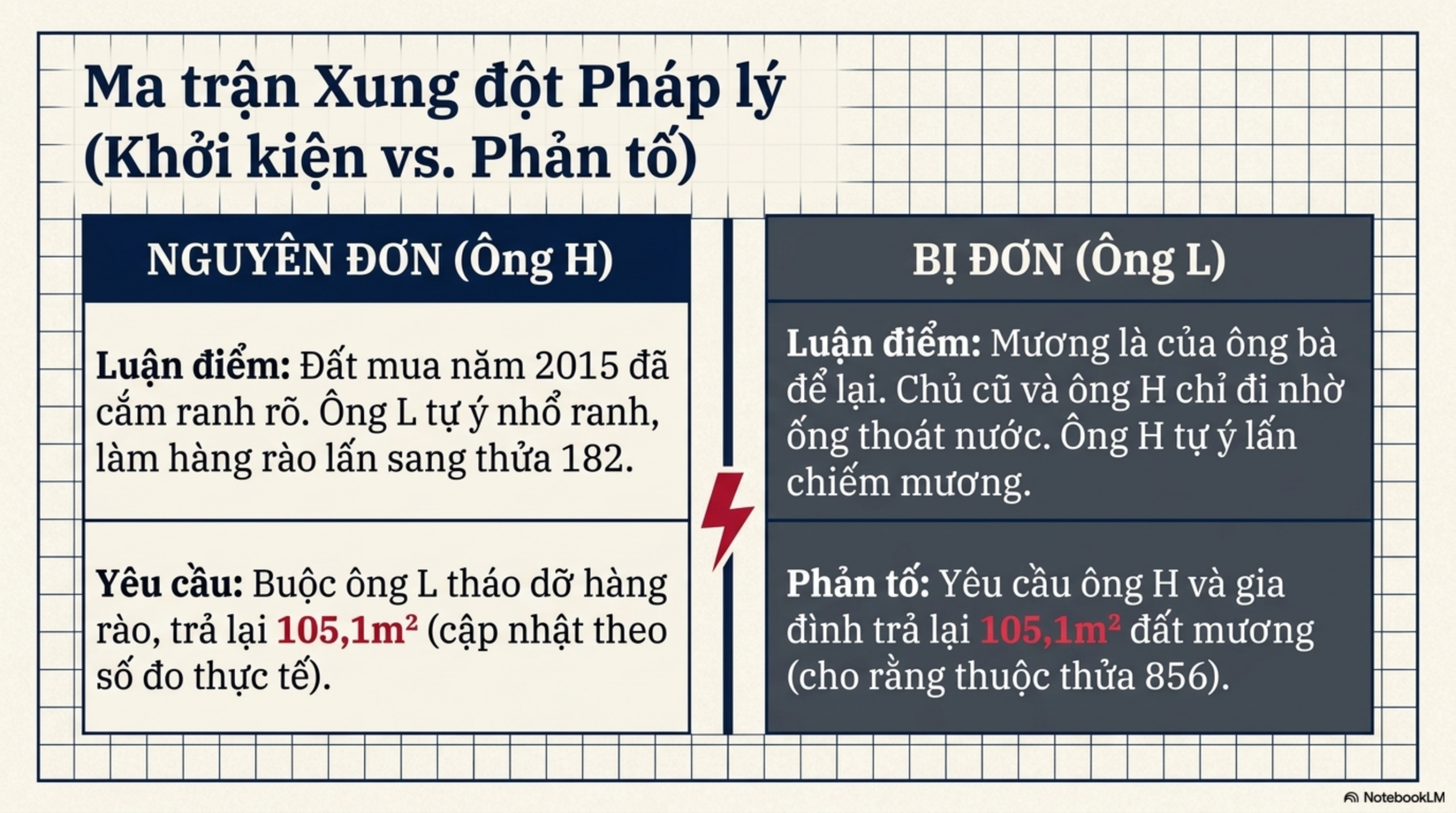 Slide Page 5 - Ranh giới mương nước và cái giá của việc lấn chiếm: Góc nhìn từ vụ tranh chấp 105,1m2 tại Đồng Tháp