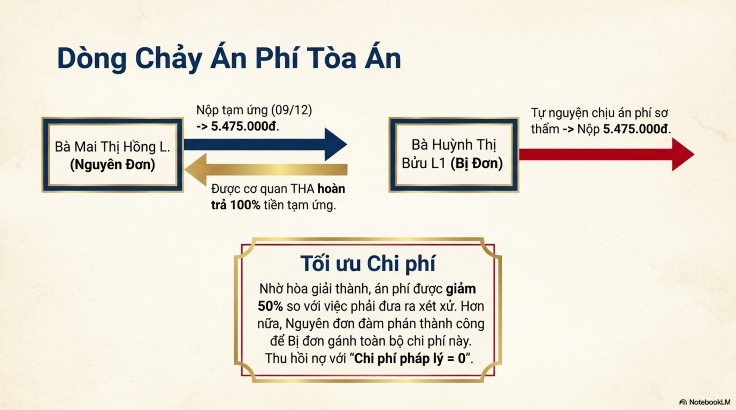 Slide Page 6 - Giá trị pháp lý và bài học thực tiễn từ Quyết định công nhận hòa giải thành tranh chấp nợ 219 triệu đồng