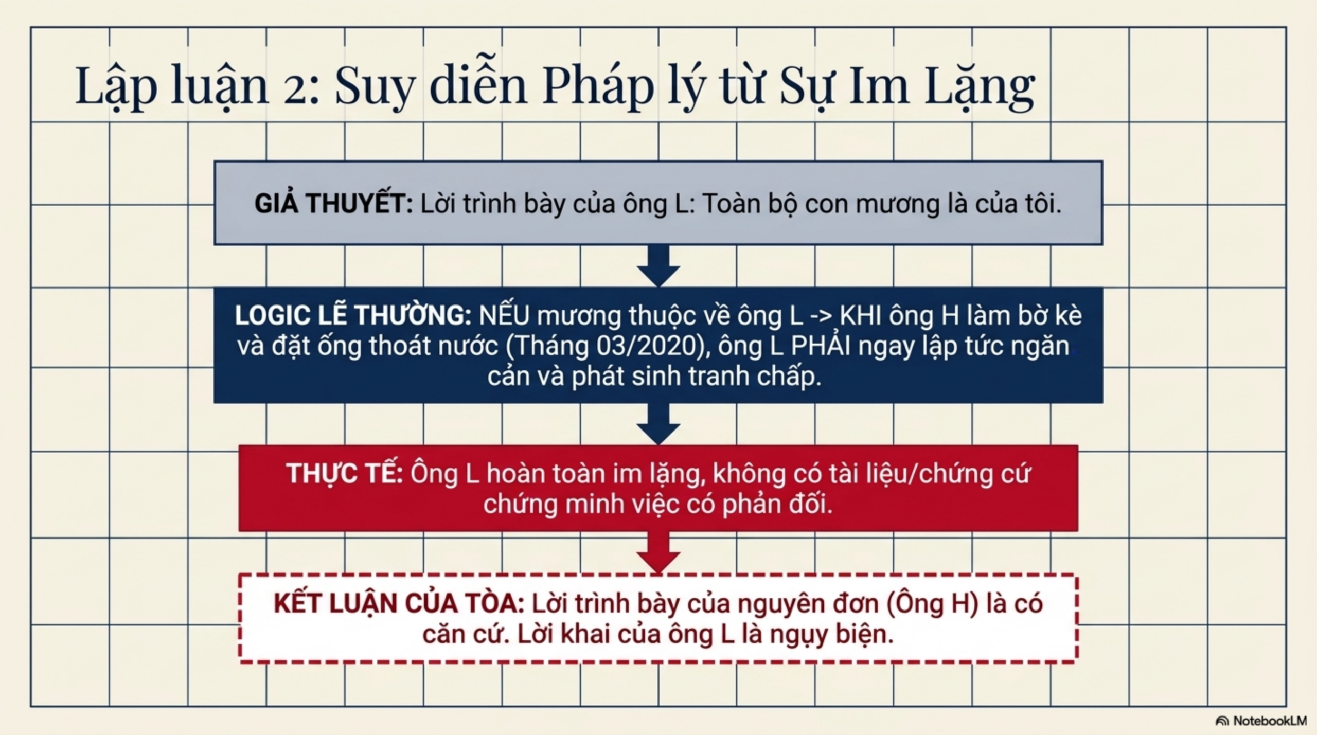 Slide Page 8 - Ranh giới mương nước và cái giá của việc lấn chiếm: Góc nhìn từ vụ tranh chấp 105,1m2 tại Đồng Tháp